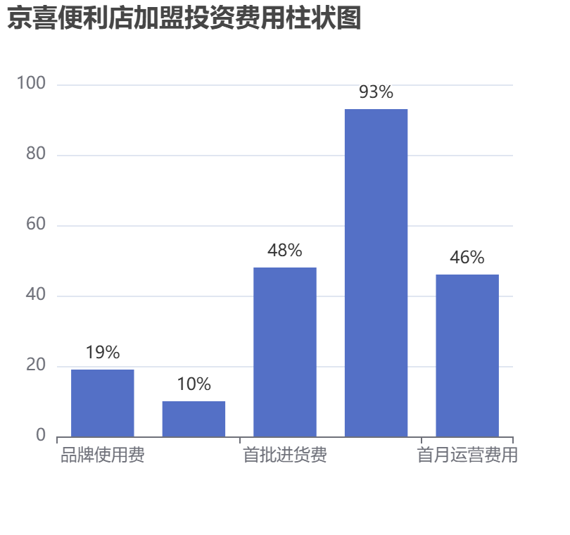 京喜便利店加盟投資費用柱狀圖表