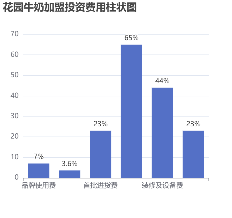 花園牛奶加盟投資費用柱狀圖表