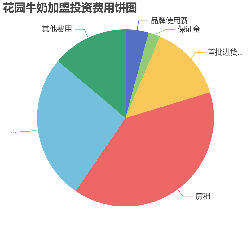 花園牛奶加盟投資費用餅狀圖表