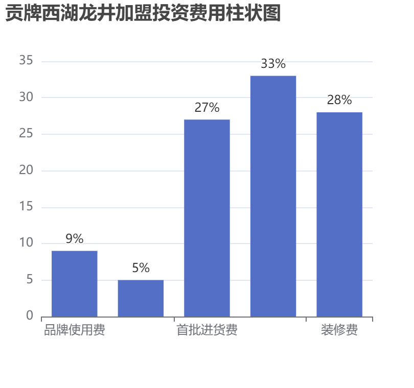 貢牌西湖龍井加盟投資費用柱狀圖表