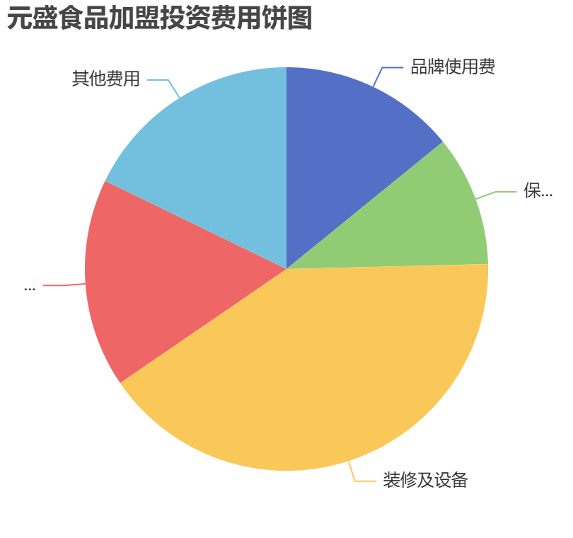 元盛食品加盟投資費用餅狀圖表