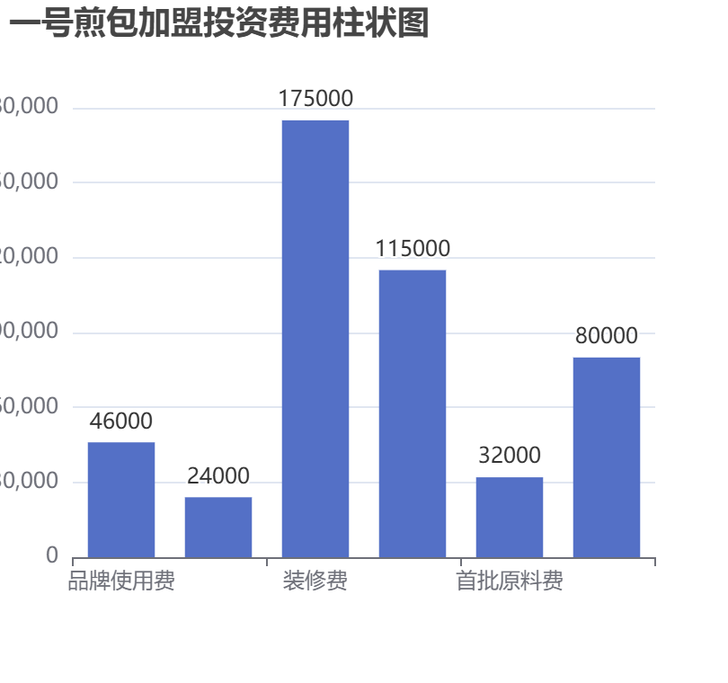 一號煎包加盟投資費用柱狀圖表