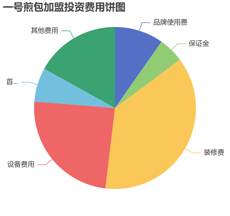一號煎包加盟投資費用餅狀圖表