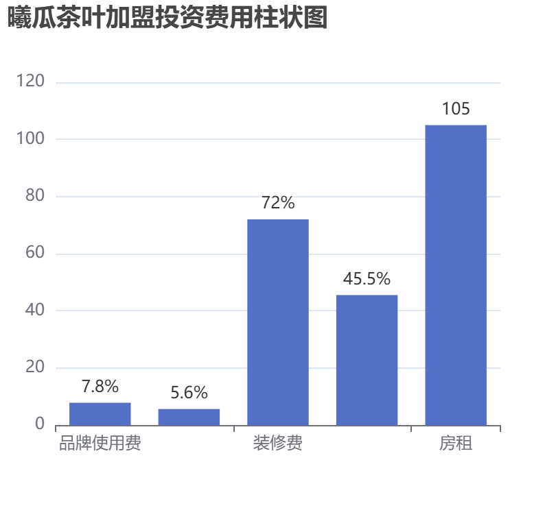 曦瓜茶葉加盟投資費用柱狀圖表