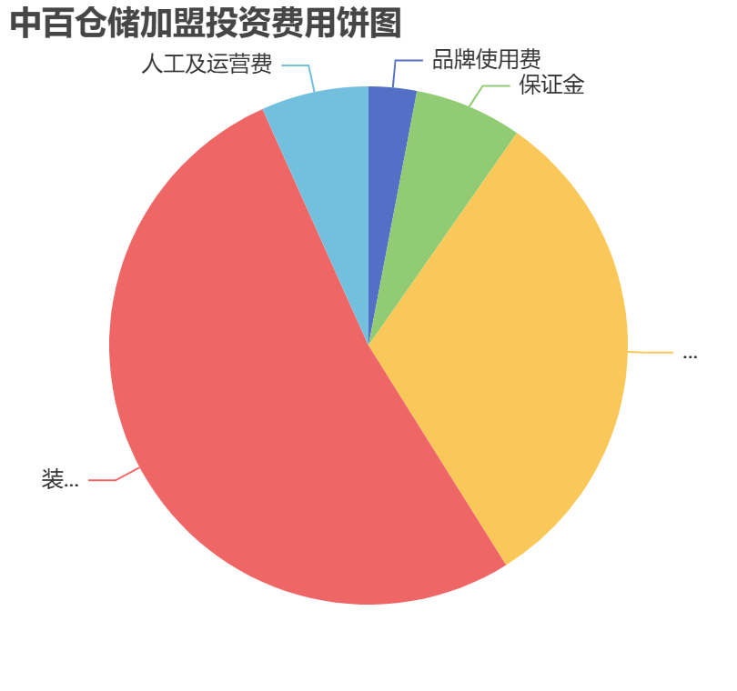 中百倉儲加盟投資費用餅狀圖表
