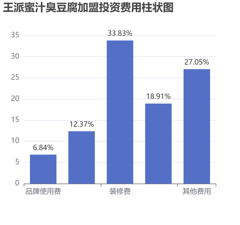 王派蜜汁臭豆腐加盟投資費用柱狀圖表