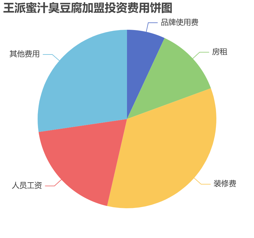 王派蜜汁臭豆腐加盟投資費用餅狀圖表