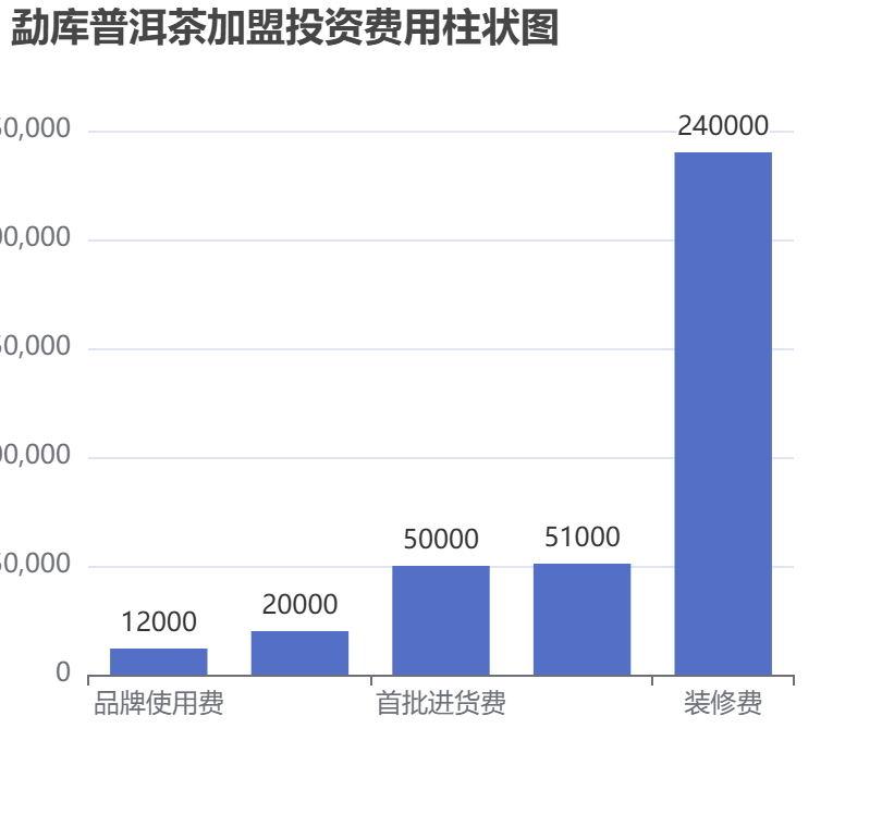 勐庫普洱茶加盟投資費用柱狀圖表