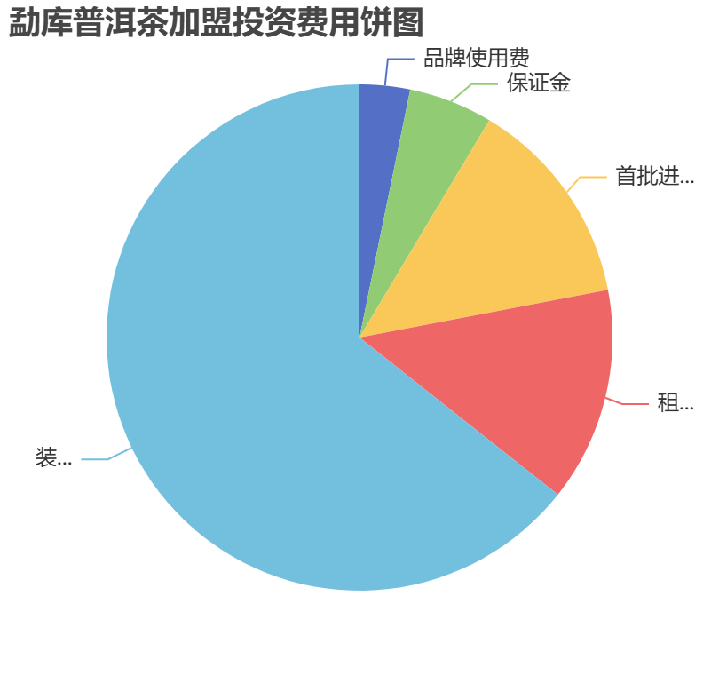 勐庫普洱茶加盟投資費用餅狀圖表