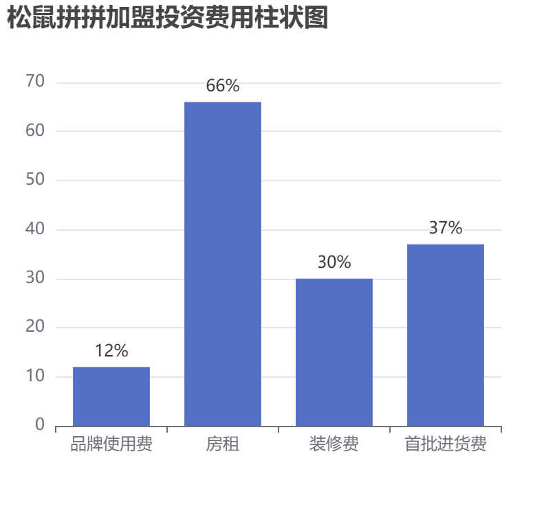 松鼠拼拼加盟投資費用柱狀圖表