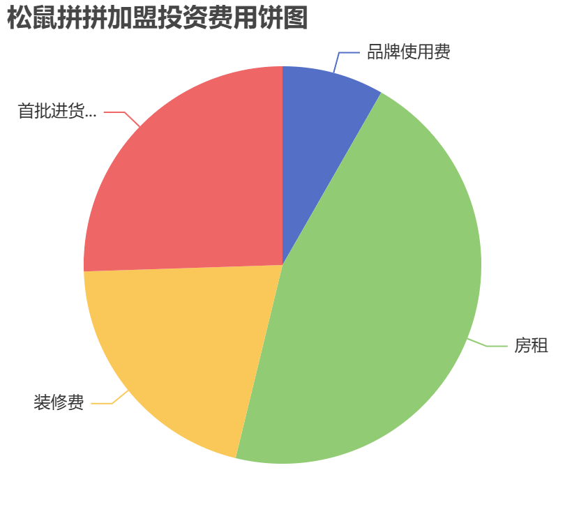 松鼠拼拼加盟投資費用餅狀圖表