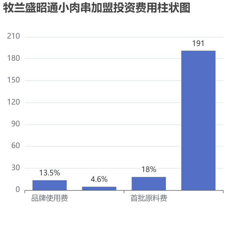 牧蘭盛昭通小肉串加盟投資費用柱狀圖表