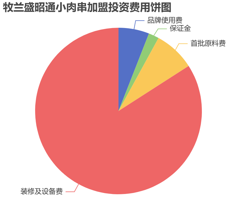 牧蘭盛昭通小肉串加盟投資費用餅狀圖表