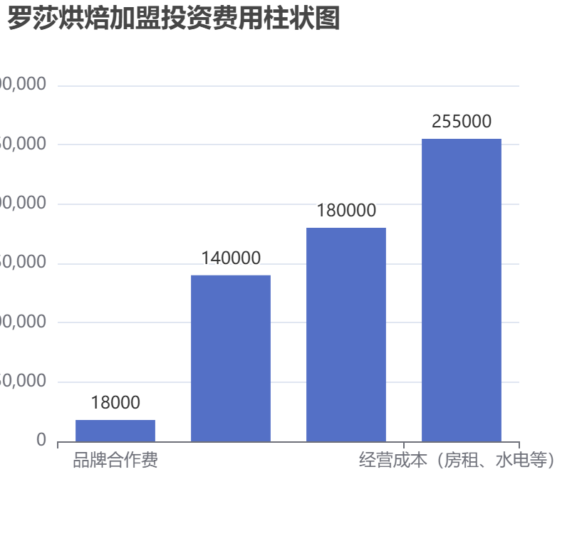 羅莎烘焙加盟投資費用柱狀圖表