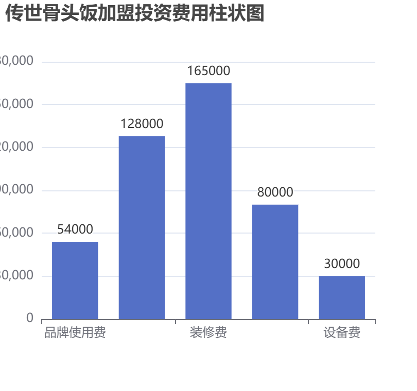 傳世骨頭飯加盟投資費用柱狀圖表