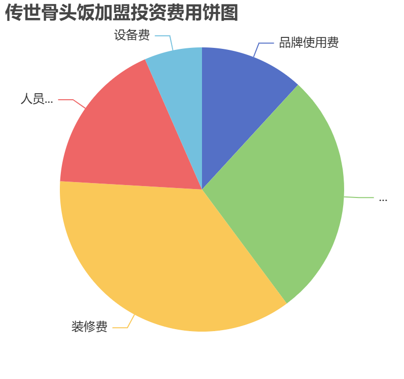 傳世骨頭飯加盟投資費用餅狀圖表