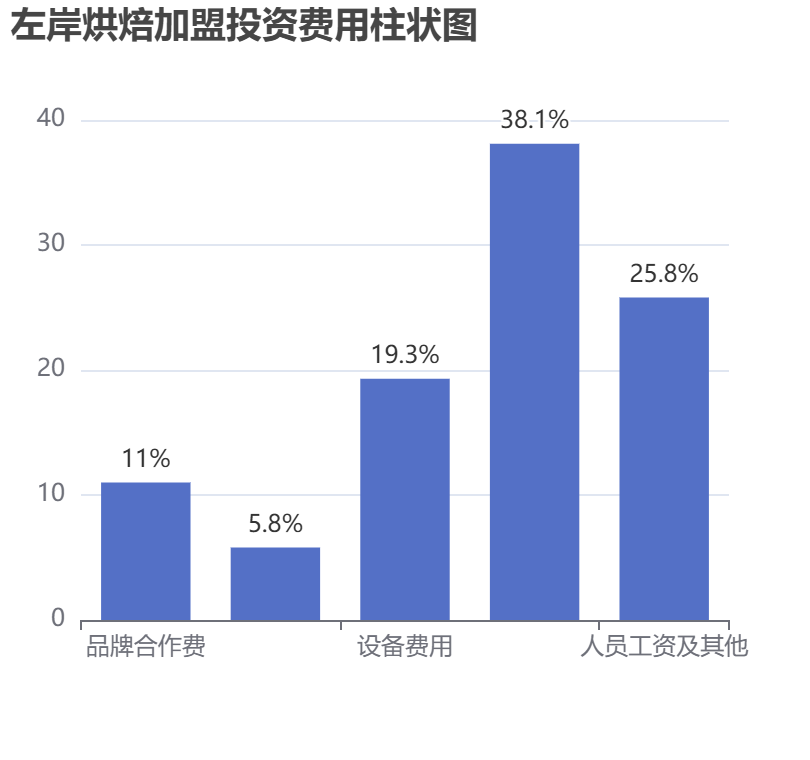 左岸烘焙加盟投資費用柱狀圖表