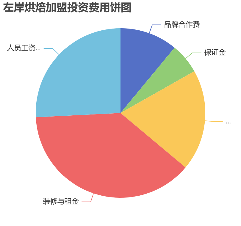 左岸烘焙加盟投資費用餅狀圖表