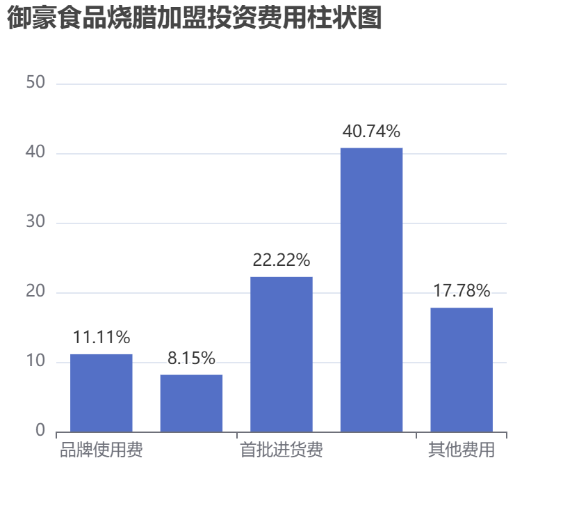 御豪食品燒臘加盟投資費用柱狀圖表