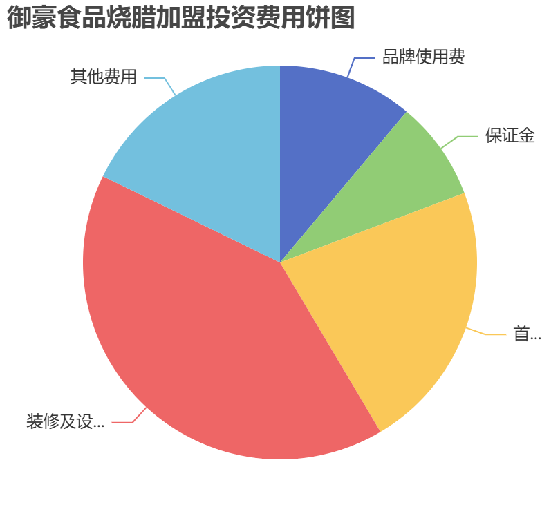 御豪食品燒臘加盟投資費用餅狀圖表