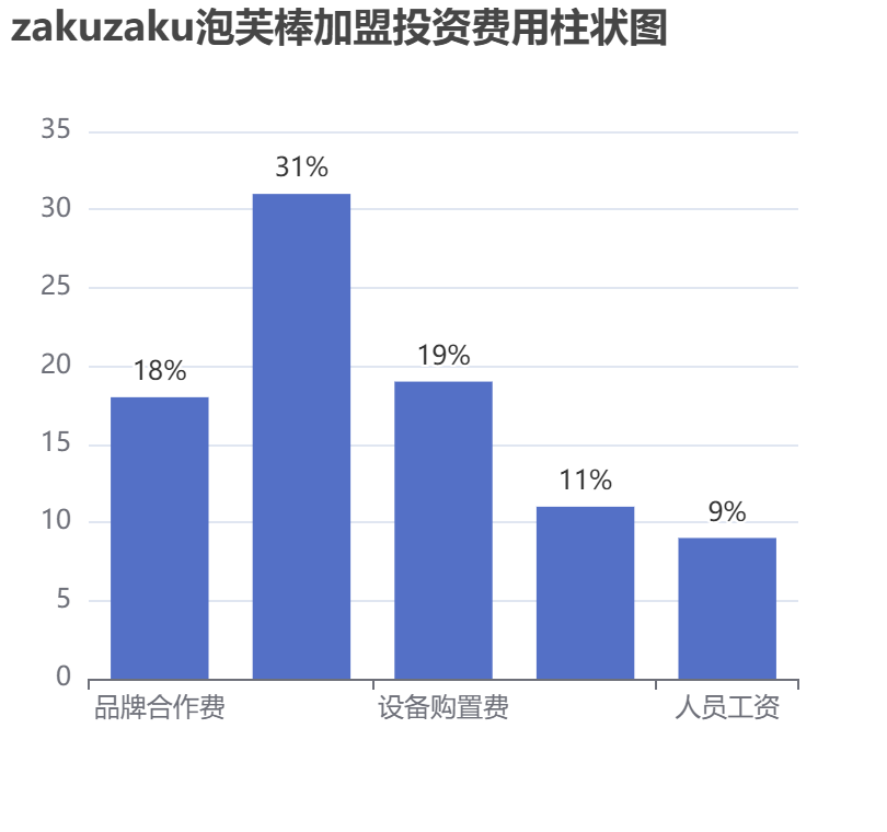 zakuzaku泡芙棒加盟投資費用柱狀圖表
