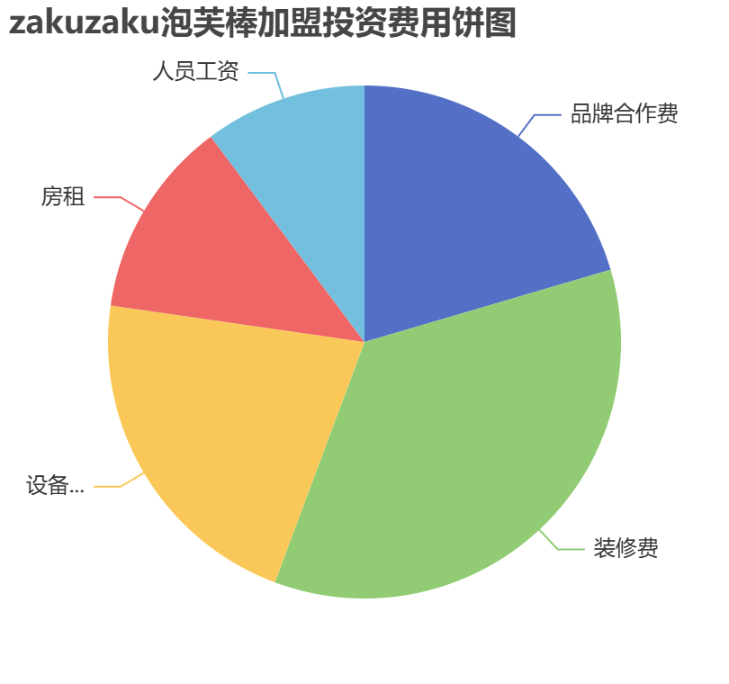 zakuzaku泡芙棒加盟投資費用餅狀圖表
