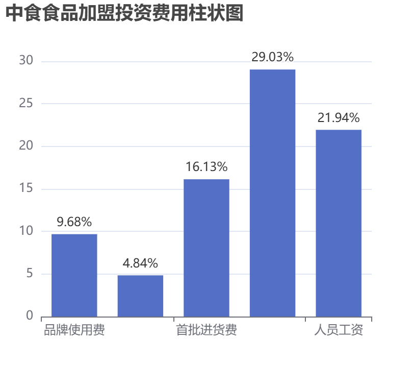 中食食品加盟投資費用柱狀圖表