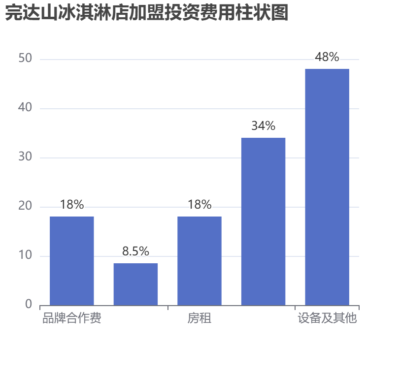 完達山冰淇淋店加盟投資費用柱狀圖表