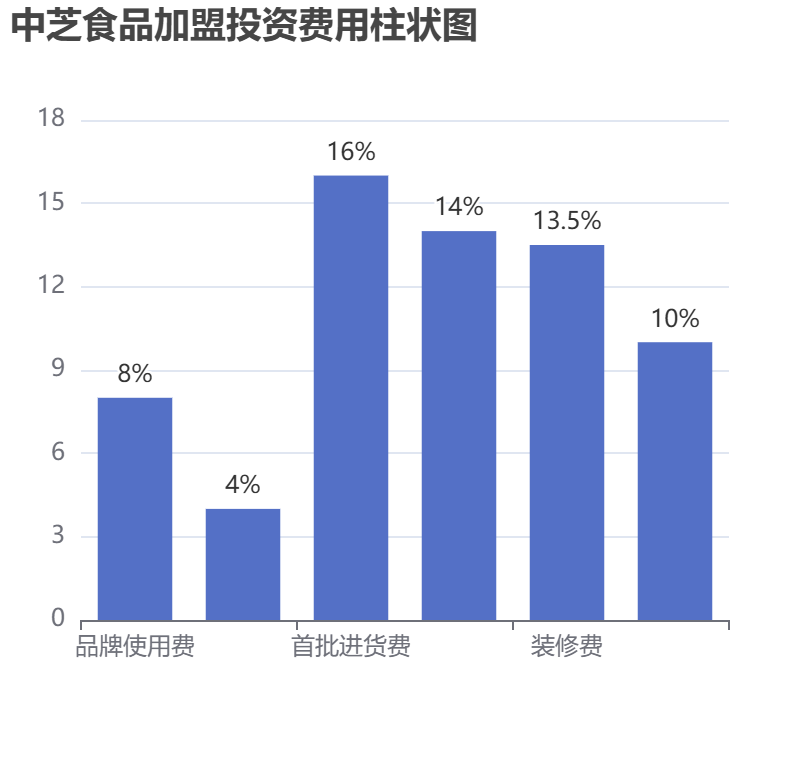 中芝食品加盟投資費用柱狀圖表