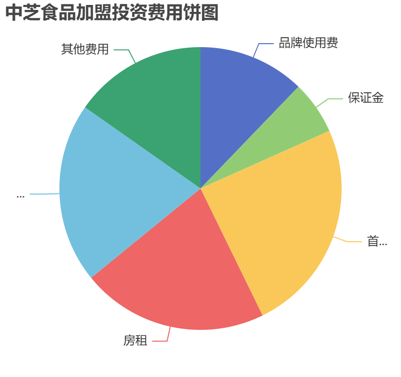 中芝食品加盟投資費用餅狀圖表
