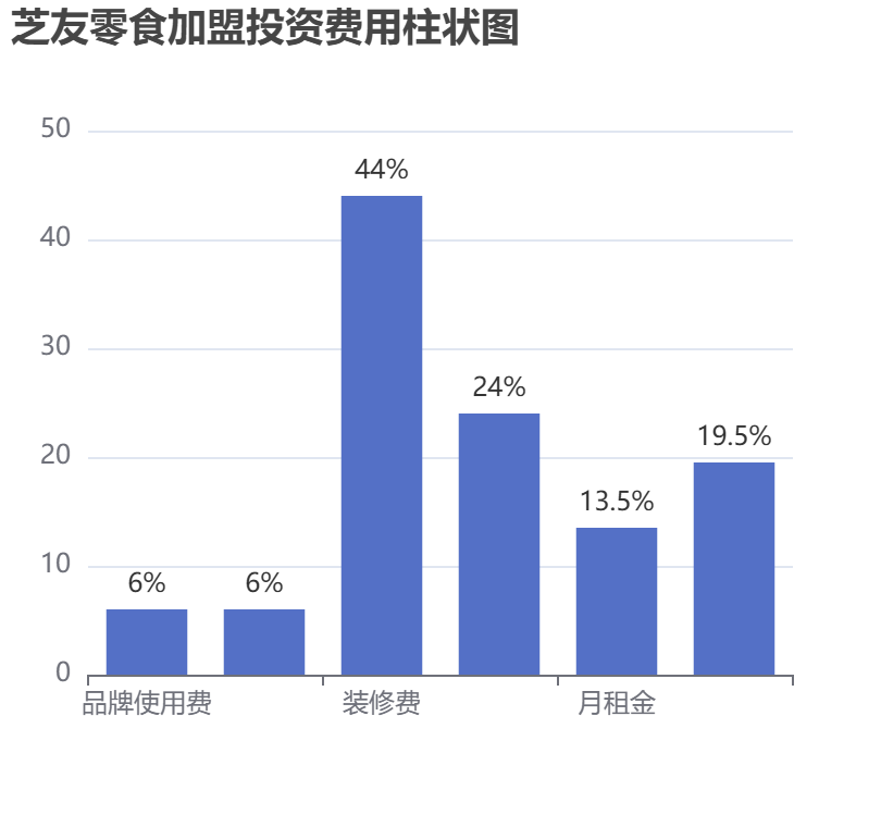 芝友零食加盟投資費用柱狀圖表
