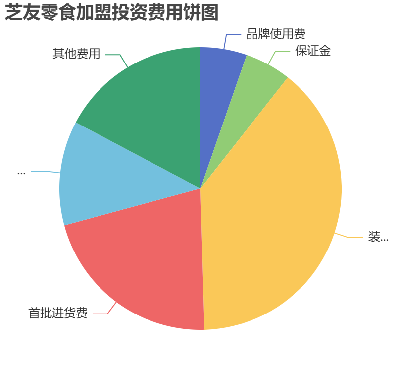 芝友零食加盟投資費用餅狀圖表