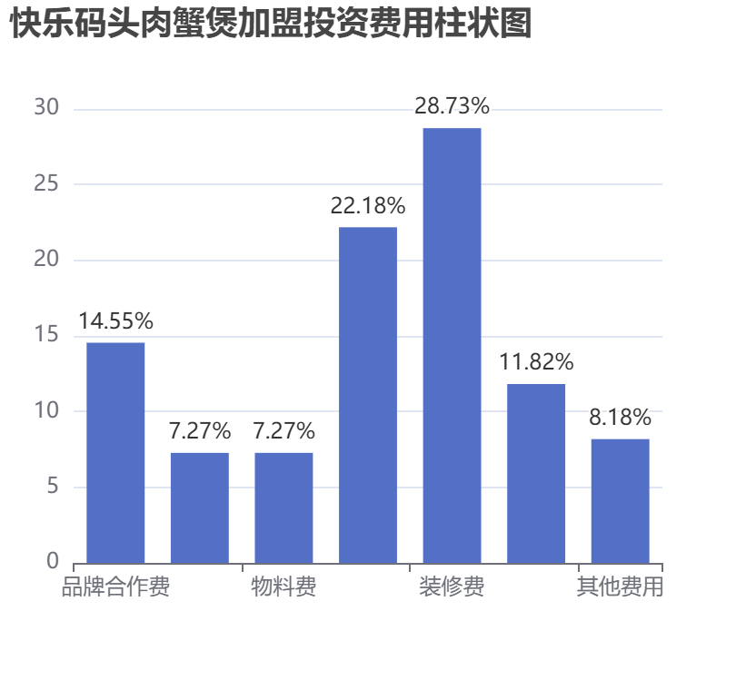 快樂碼頭肉蟹煲加盟投資費用柱狀圖表