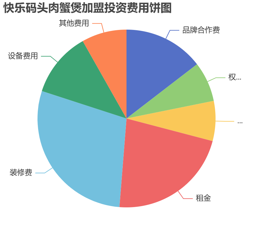 快樂碼頭肉蟹煲加盟投資費用餅狀圖表