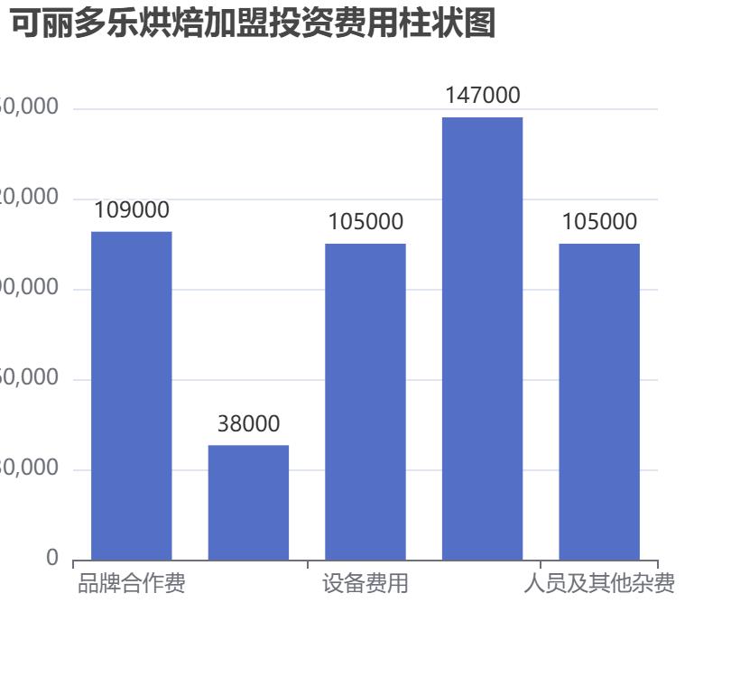 可麗多樂烘焙加盟投資費用柱狀圖表