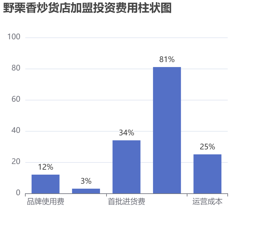 野栗香炒貨店加盟投資費用柱狀圖表