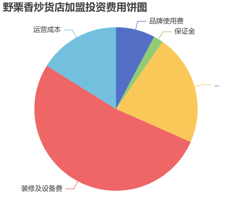 野栗香炒貨店加盟投資費用餅狀圖表