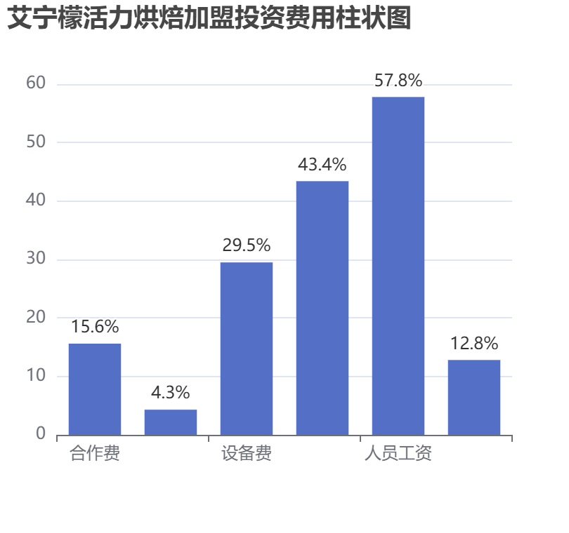 艾寧檬活力烘焙加盟投資費用柱狀圖表