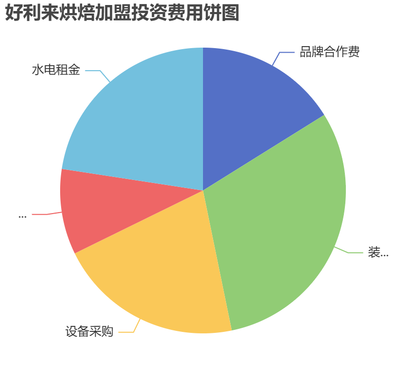 好利來烘焙加盟投資費用餅狀圖表