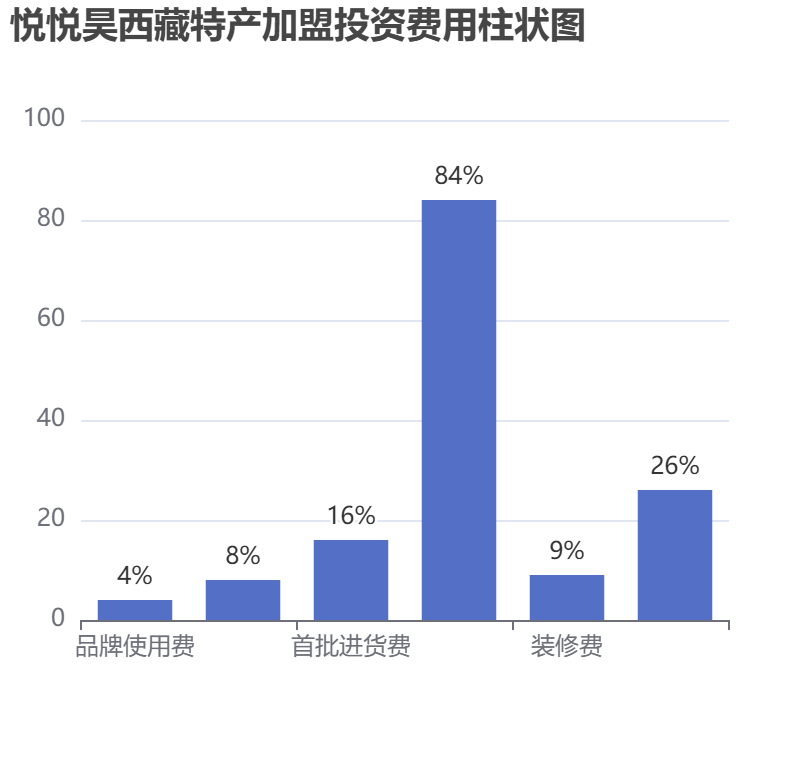 悅悅昊西藏特產加盟投資費用柱狀圖表