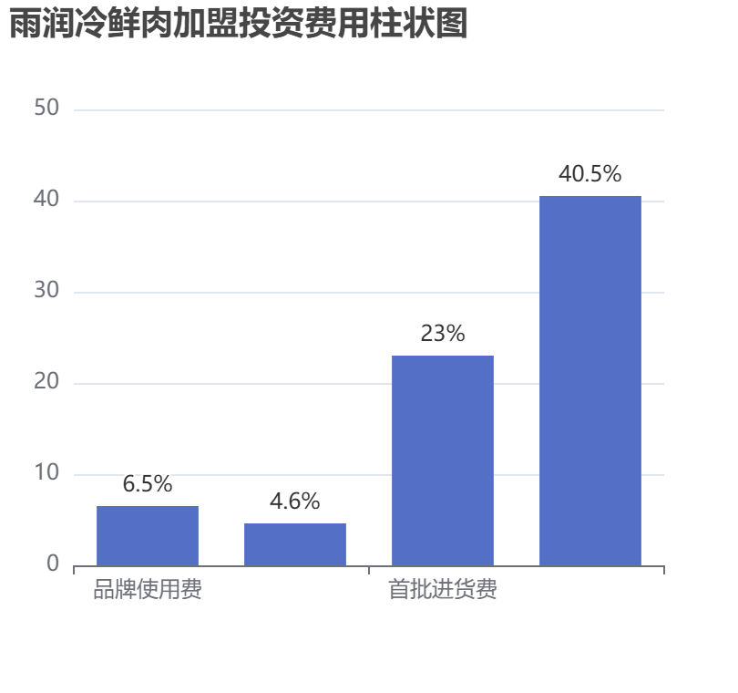 雨潤冷鮮肉加盟投資費用柱狀圖表