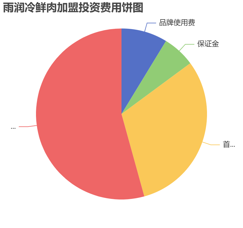 雨潤冷鮮肉加盟投資費用餅狀圖表