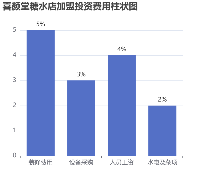 喜顏堂糖水店加盟投資費用柱狀圖表