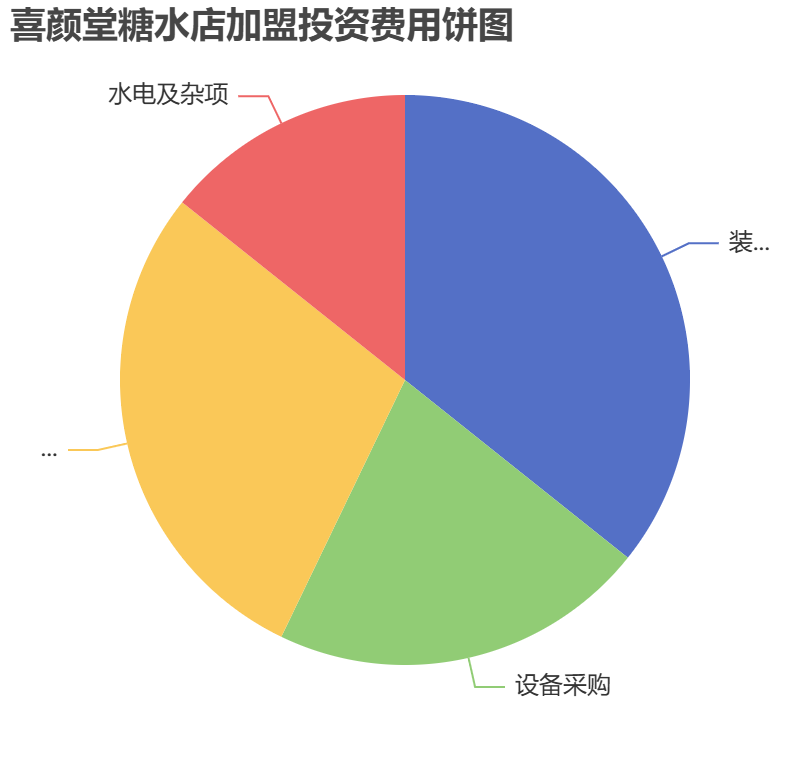 喜顏堂糖水店加盟投資費用餅狀圖表