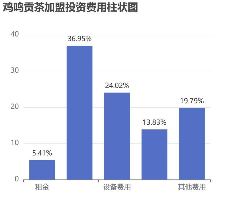 雞鳴貢茶加盟投資費用柱狀圖表