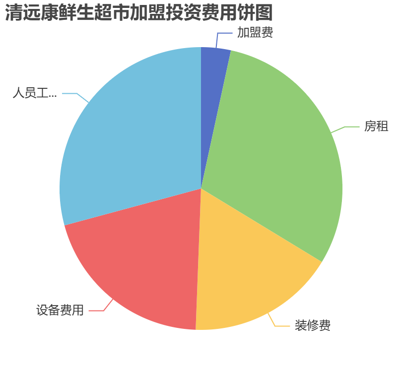 清遠康鮮生超市加盟投資費用餅狀圖表