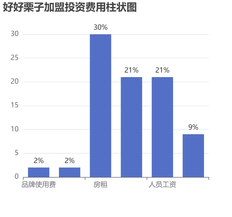 好好栗子加盟投資費用柱狀圖表