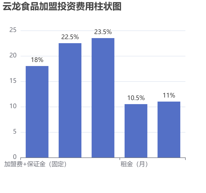 云龍食品加盟投資費用柱狀圖表