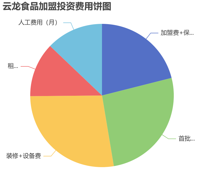 云龍食品加盟投資費用餅狀圖表