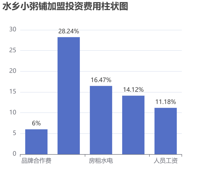 水鄉小粥鋪加盟投資費用柱狀圖表 水鄉小粥鋪加盟投資費用柱狀圖表